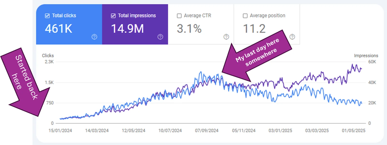 Google Search Console chart showing clicks growing from near zero to over 2,000 a day
