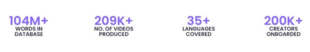 Dubverse stats showing words in database, 209k videos produced, 35+ languages covered, and 200k creators on board.